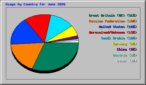 Usage by Country for June 2026