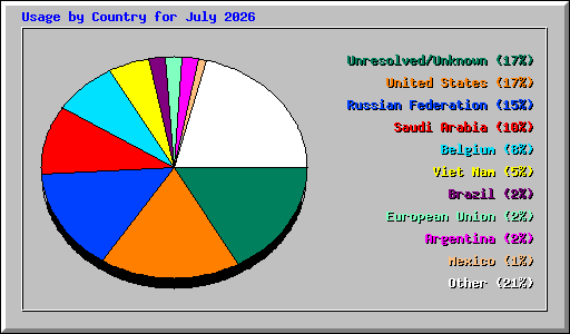 Usage by Country for July 2026