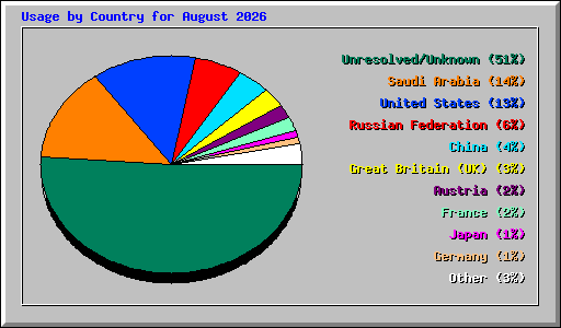Usage by Country for August 2026