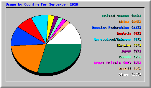 Usage by Country for September 2026