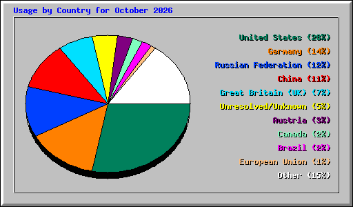 Usage by Country for October 2026