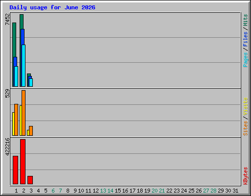 Daily usage for June 2026