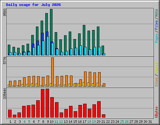 Daily usage for July 2026
