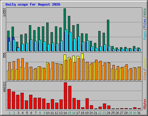 Daily usage for August 2026