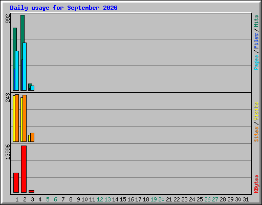 Daily usage for September 2026