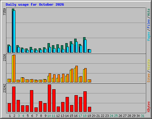 Daily usage for October 2026