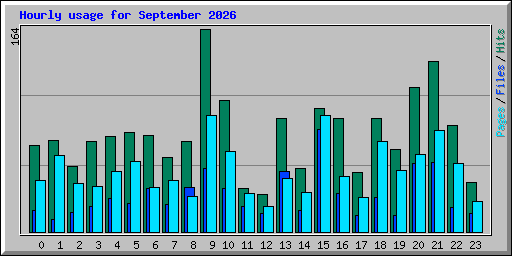 Hourly usage for September 2026